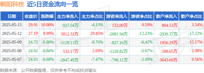 5月13日朝阳科技涨停：黑色家电，家电，苹果产业链概念热股