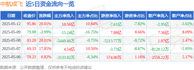 5月12日成飞集成涨停分析：业绩改善、军工及大飞机驱动