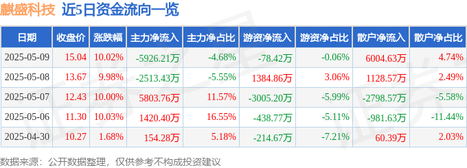 5月9日麒盛科技（603610）涨停分析：脑机接口、外贸及养老政策驱动