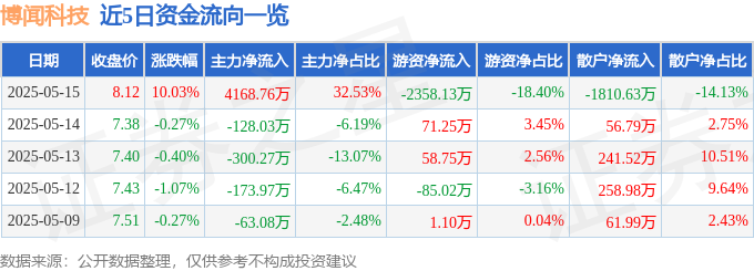 5月15日博闻科技（600883）涨停分析：人民币贬值受益、农业产业链扩展驱动