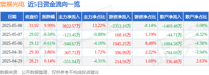 5月8日宸展光电（003019）涨停分析：智能座舱合作、关税应对、设备更新政策驱动