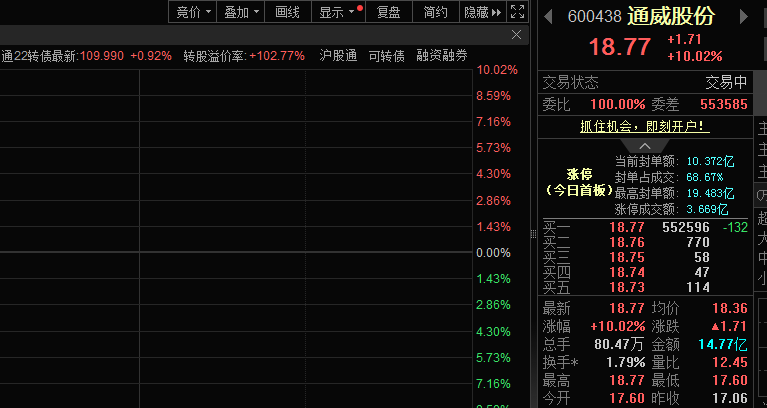 光伏板块表现活跃 通威股份股价涨停