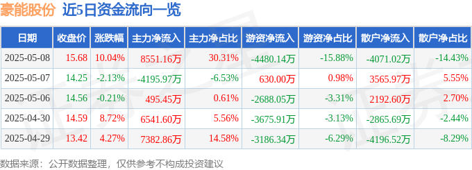 5月8日豪能股份涨停：通用航空，大飞机，航天概念热股
