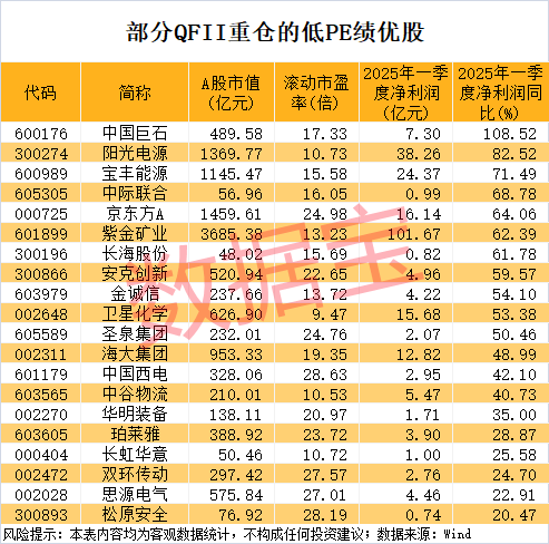 QFII重仓的低PE绩优股请收藏（附名单）