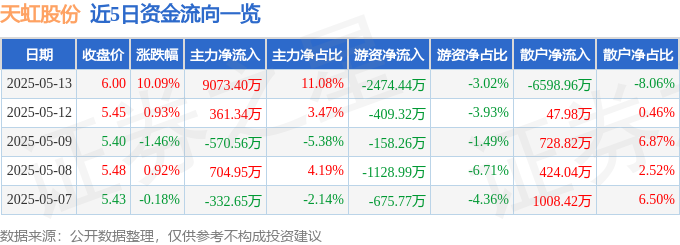 5月13日天虹股份涨停：跨境电商，新零售，彩票概念热股
