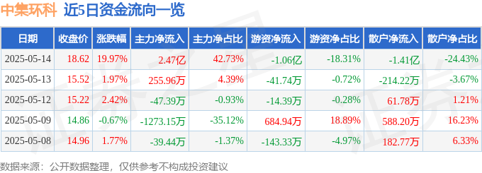 5月14日中集环科（301559）涨停分析：政策利好、机构增持驱动