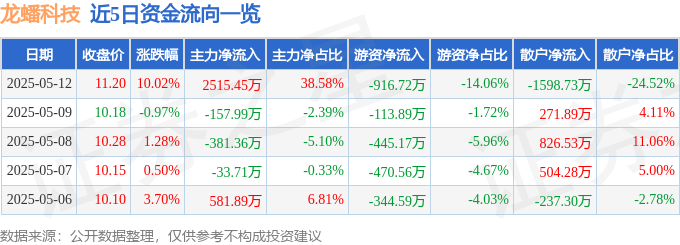 5月12日龙蟠科技涨停：动力电池回收，磷酸铁锂，固态电池概念热股