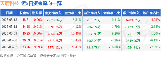 5月13日天箭科技涨停：第三代半导体，氮化镓，军民融合概念热股
