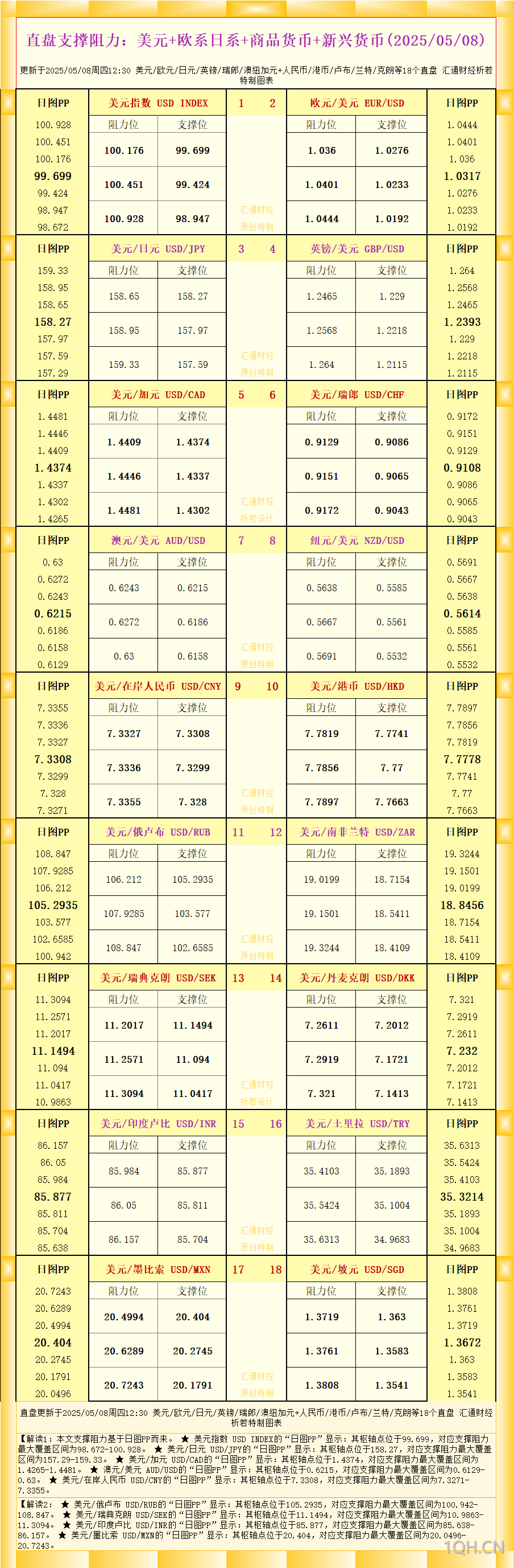 一张图看18个直盘外汇支撑阻力：美元 欧系日系 商品货币 新兴货币(2025年5月8日)