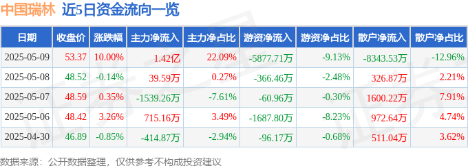 5月9日中国瑞林（603257）涨停分析：有色行业景气、锂矿项目投产驱动