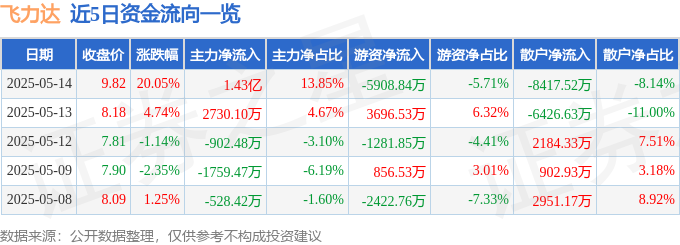 5月14日飞力达（300240）涨停分析：中欧班列、转口贸易及供应链管理驱动
