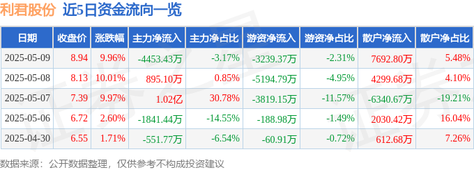 5月9日利君股份（002651）涨停分析：商业航天、低空经济驱动