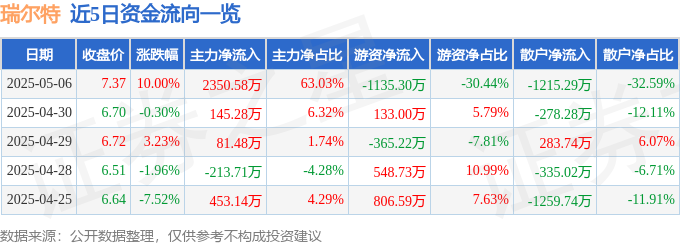 5月6日瑞尔特涨停：家电，厨卫家电，跨境电商概念热股