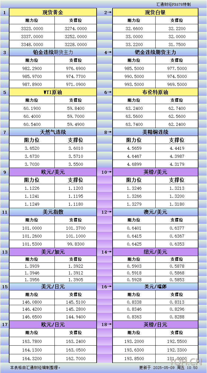 5月9日亚市更新支撑阻力：18品种支撑阻力(金银铂钯原油天然气铜及十大货币对)