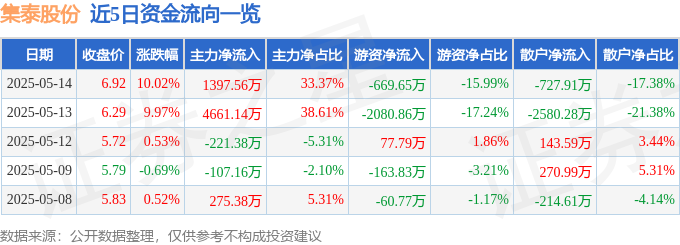 5月14日集泰股份涨停：跨境电商，一带一路，装配式建筑概念热股