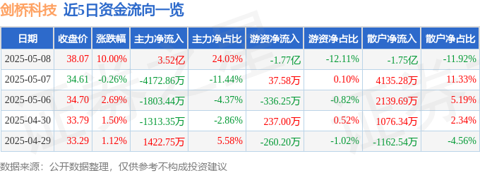 5月8日剑桥科技（603083）涨停分析：高速光模块突破、巨头合作驱动