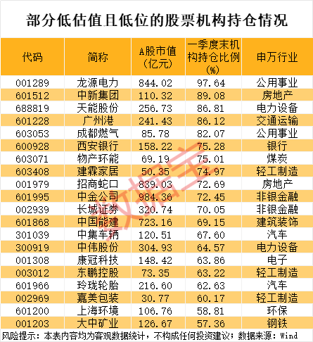 历史低位 低估值股来了，社保基金潜伏这些股