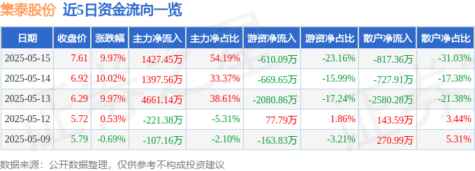 5月15日集泰股份涨停：装修装饰，跨境电商，装配式建筑概念热股