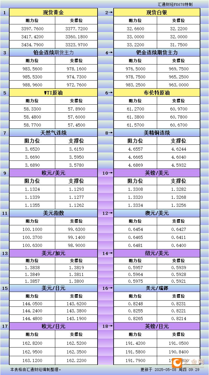 5月8日亚市更新支撑阻力：18品种支撑阻力(金银铂钯原油天然气铜及十大货币对)