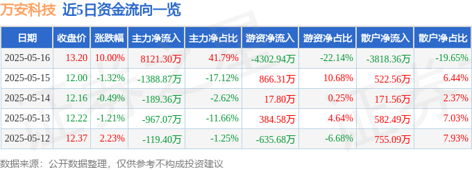 5月16日万安科技涨停：自动刹车，线控底盘，汽车零部件概念热股