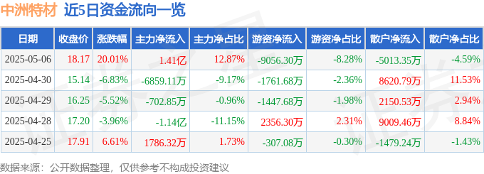 5月6日中洲特材（300963）涨停分析：高温合金、核电产业链驱动