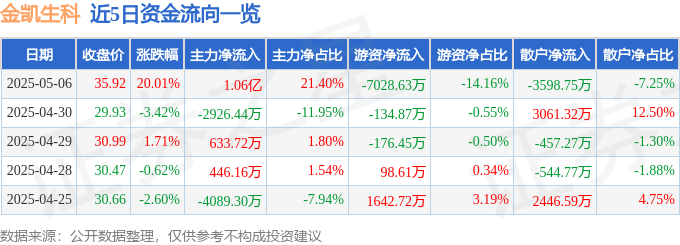 5月6日金凯生科（301509）涨停分析：减肥药产业链、CDMO国际化驱动