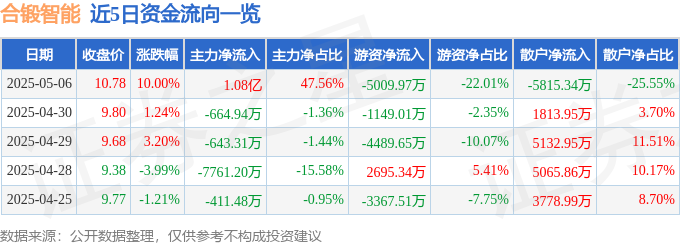 5月6日合锻智能涨停：核聚变，核电，工业母机概念热股