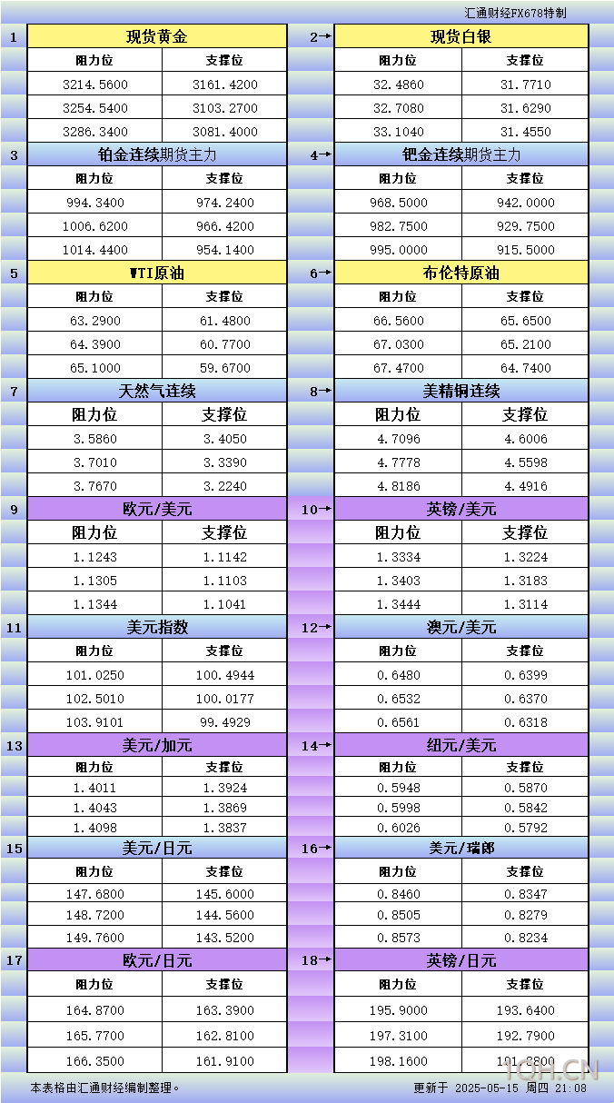 5月15日美市更新支撑阻力：18品种支撑阻力(金银铂钯原油天然气铜及十大货币对)