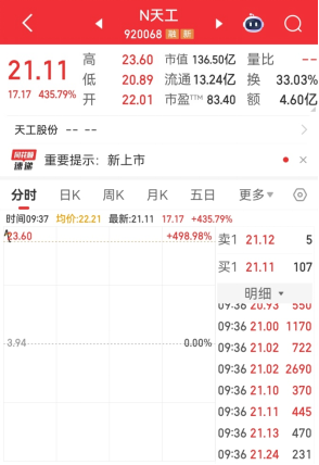 大涨近5倍！