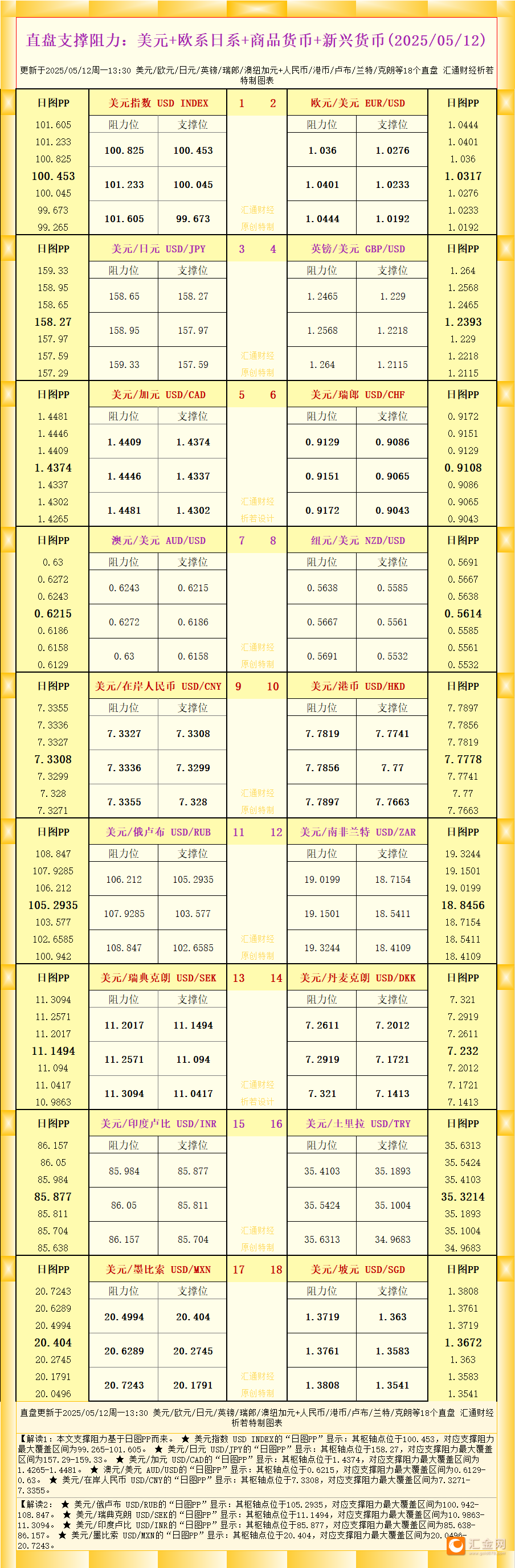 一张图看18个直盘外汇支撑阻力：美元 欧系日系 商品货币 新兴货币(2025年5月12日)