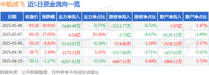 5月8日中航成飞（302132）涨停分析：军工板块、大飞机概念驱动