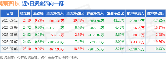 5月12日朝阳科技（002981）涨停分析：消费电子回暖、机器人及储能驱动
