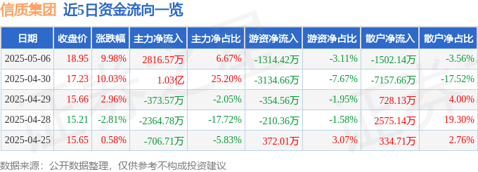 5月6日信质集团涨停：人形机器人，新能源车零部件，汽车零部件概念热股