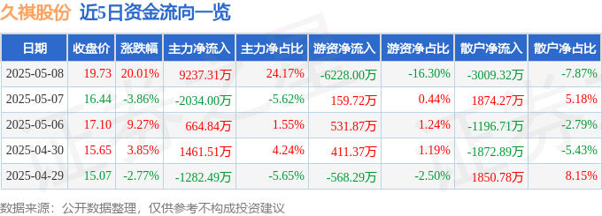 5月8日久祺股份（300994）涨停分析：外贸政策、业绩增长、生育需求驱动