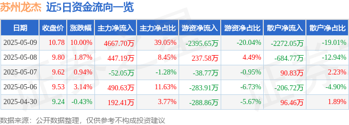 5月9日苏州龙杰（603332）涨停分析：涤纶需求、业绩增长驱动