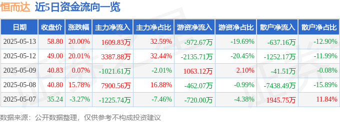 5月13日恒而达涨停：跨境电商，工业母机，智能制造概念热股