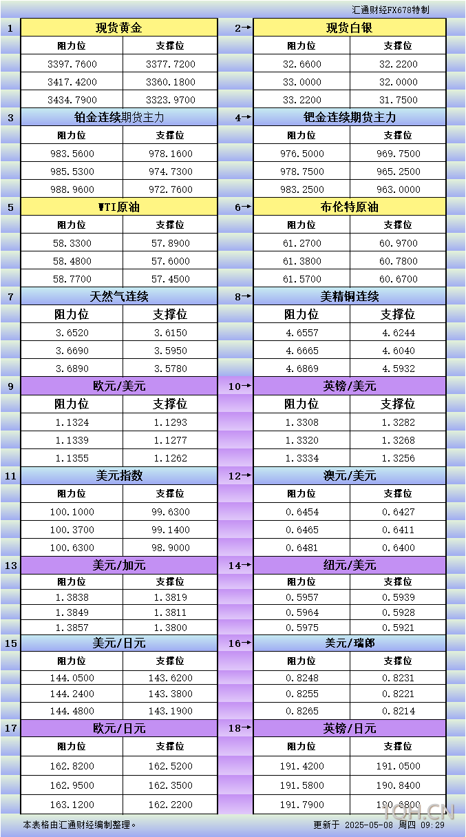 5月8日亚市更新支撑阻力：18品种支撑阻力(金银铂钯原油天然气铜及十大货币对)