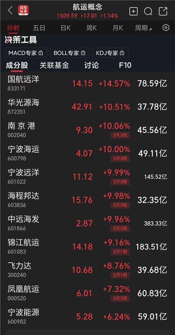 预订量飙升近300%！这一板块，集体大涨！