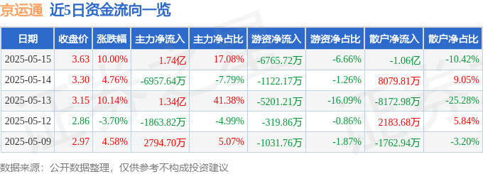 5月15日京运通（601908）涨停分析：光伏设备、碳化硅技术驱动