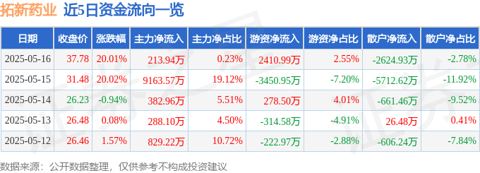 5月16日拓新药业（301089）涨停分析：功能食品研发突破、核心产品增长驱动