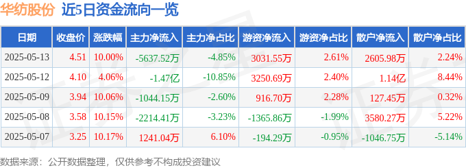 5月13日华纺股份涨停：印染，抗菌面料，C2M概念热股