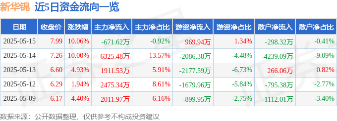 5月15日新华锦（600735）涨停分析：养老政策、石墨烯概念驱动