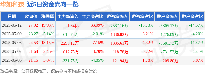 5月12日华如科技（301302）涨停分析：卫星互联网、军工驱动