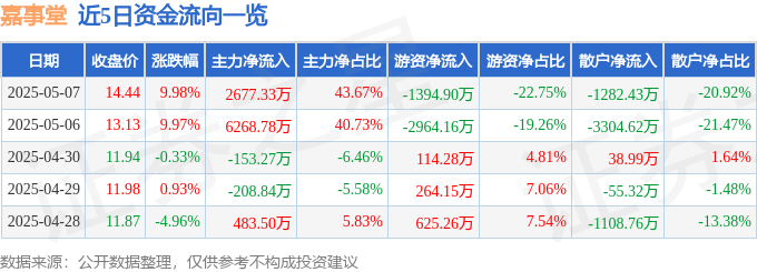 5月7日嘉事堂涨停：央企改革，国企改革，医药商业概念热股