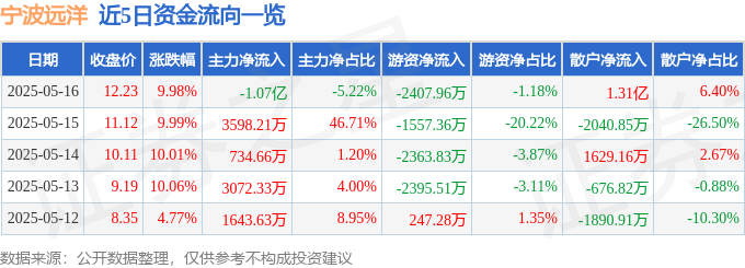 5月16日宁波远洋涨停：浙江国企改革，一带一路，国企改革概念热股