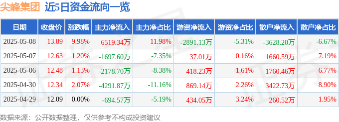 5月8日尖峰集团（600668）涨停分析：资产重估、业绩增长驱动