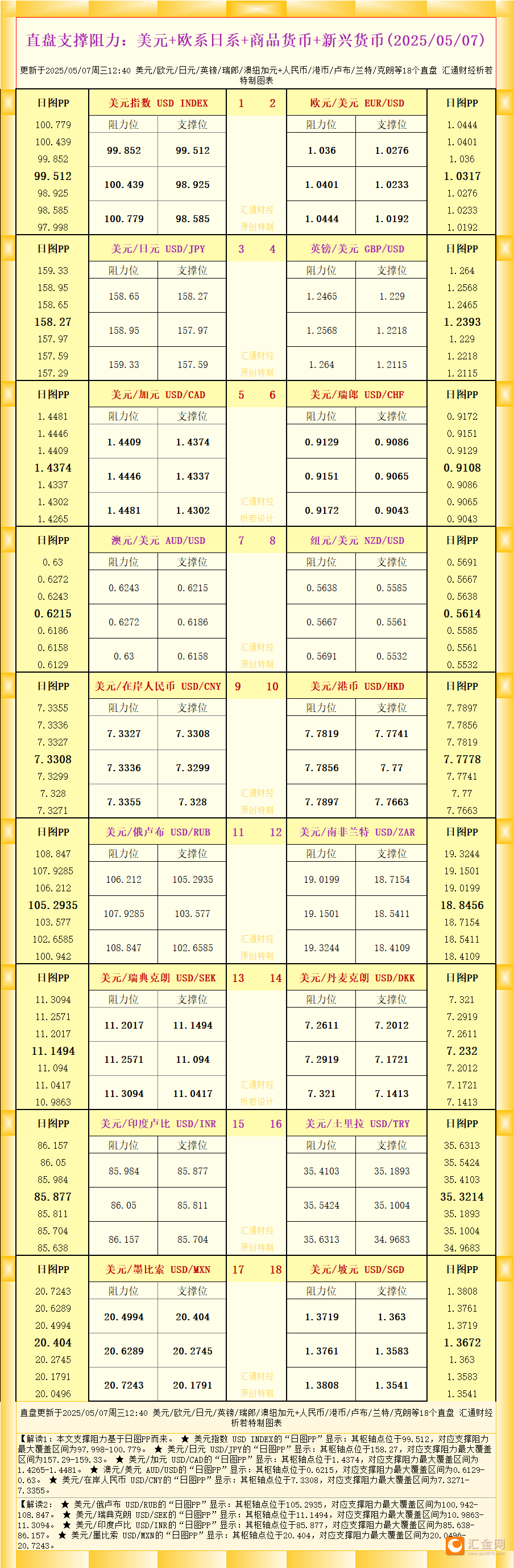 一张图看18个直盘外汇支撑阻力：美元 欧系日系 商品货币 新兴货币(2025年5月7日)