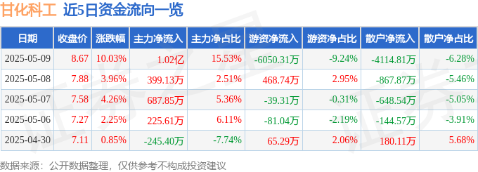 5月9日甘化科工（000576）涨停分析：军工业务深化、特种材料优势驱动