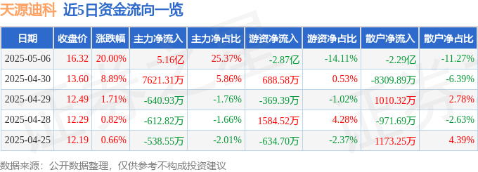5月6日天源迪科（300047）涨停分析：华为生态、AI算力及医疗数字化驱动