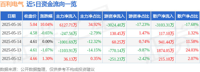 5月16日百利电气涨停：核聚变，超导概念，特高压概念热股